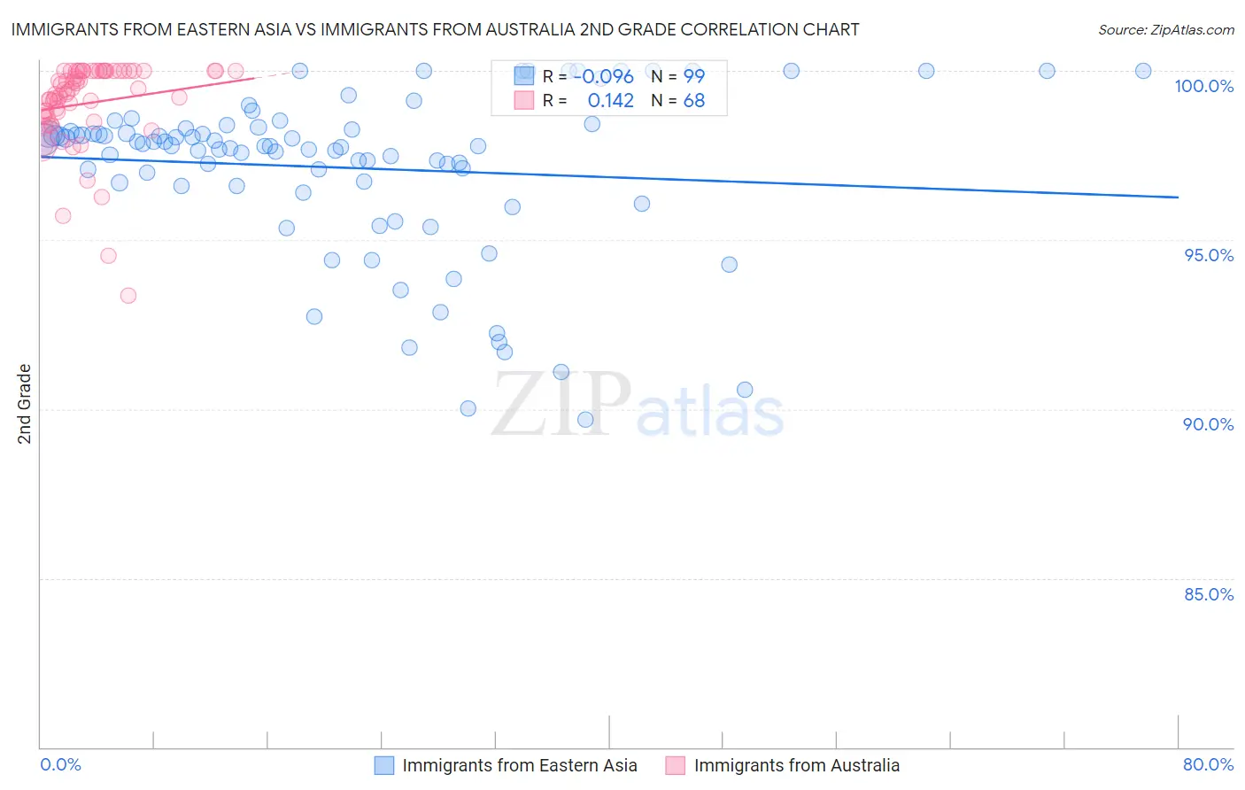 Immigrants from Eastern Asia vs Immigrants from Australia 2nd Grade