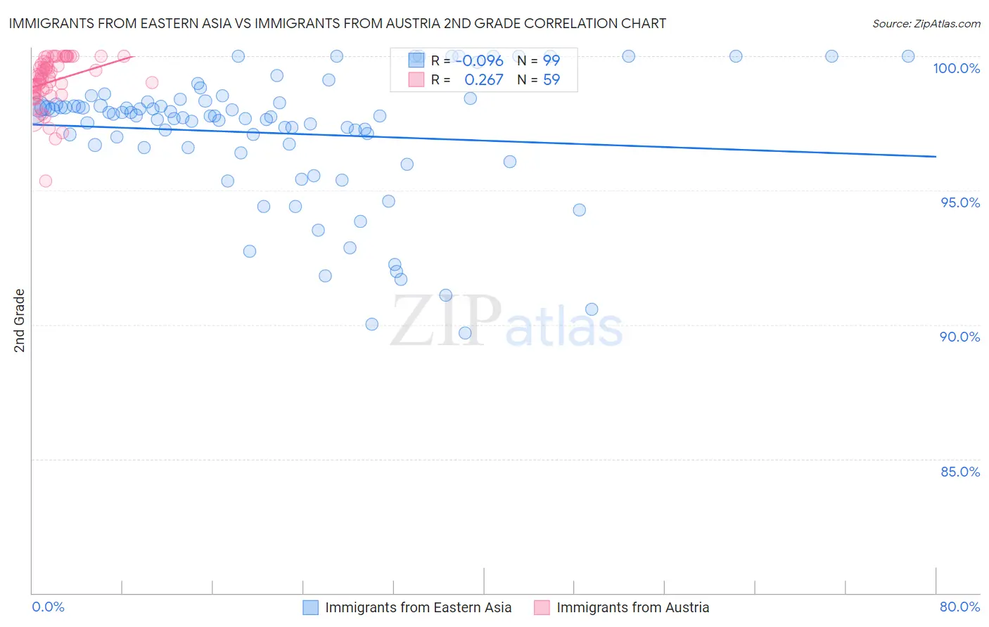 Immigrants from Eastern Asia vs Immigrants from Austria 2nd Grade