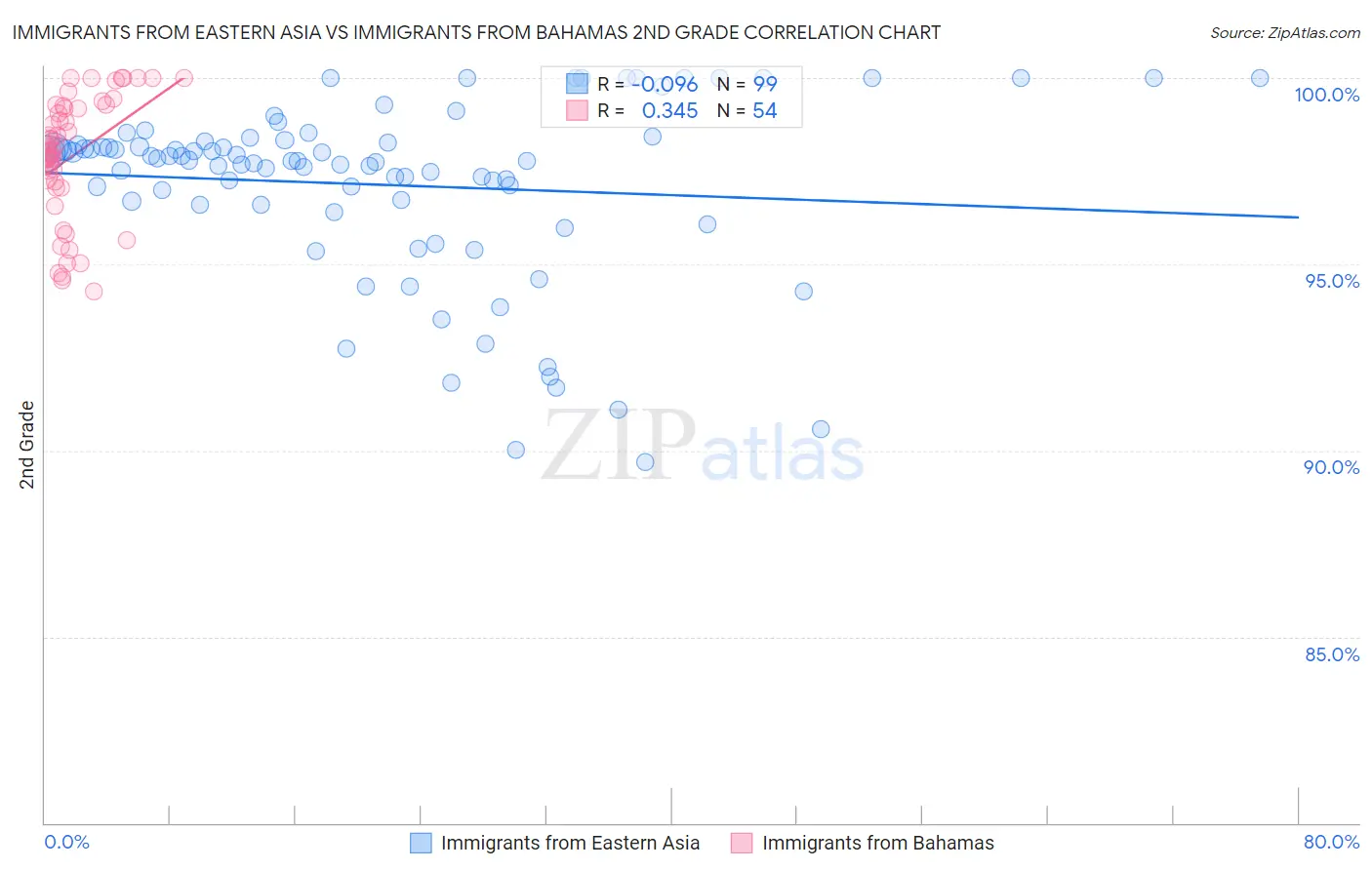 Immigrants from Eastern Asia vs Immigrants from Bahamas 2nd Grade