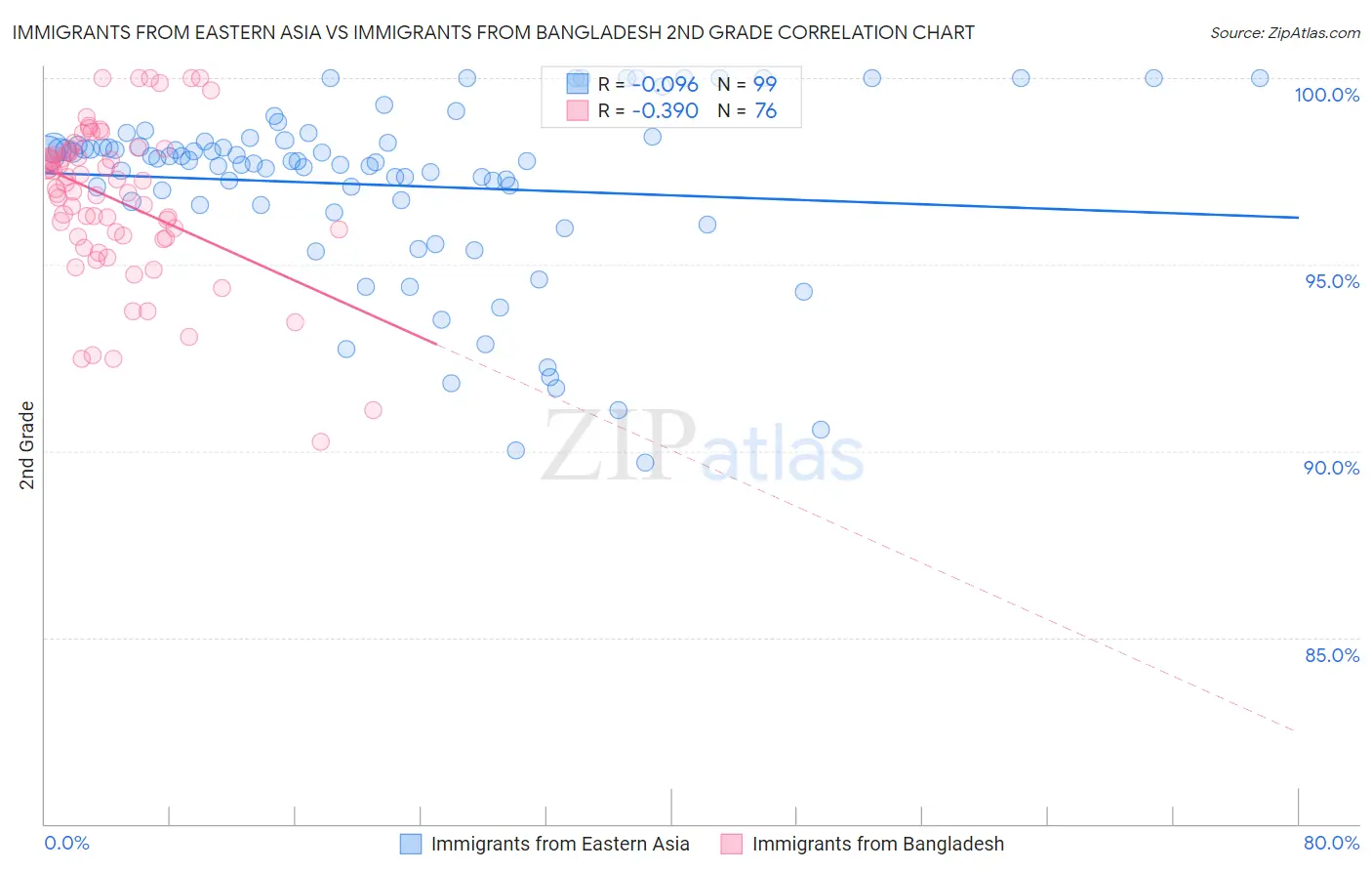 Immigrants from Eastern Asia vs Immigrants from Bangladesh 2nd Grade