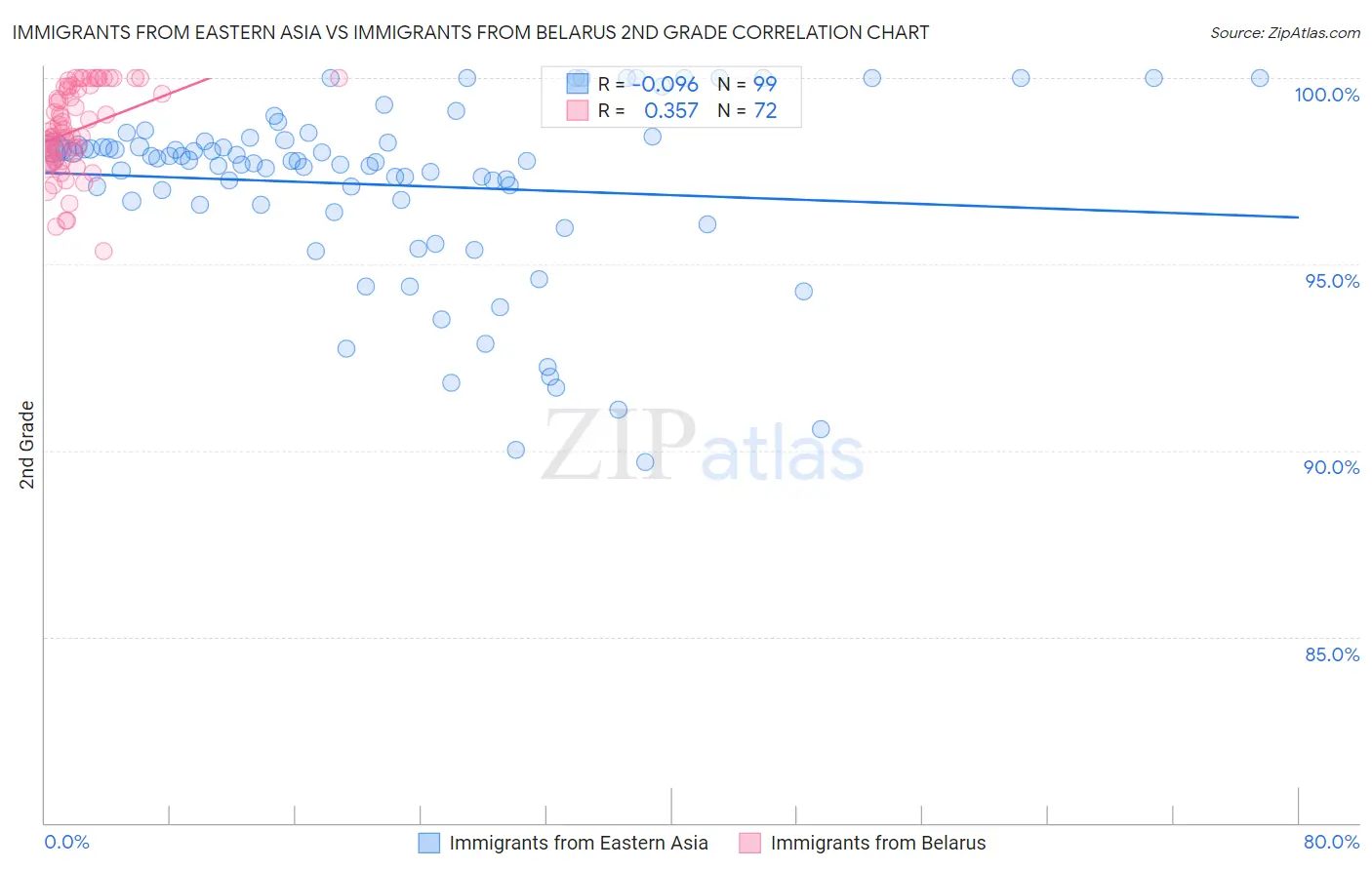 Immigrants from Eastern Asia vs Immigrants from Belarus 2nd Grade