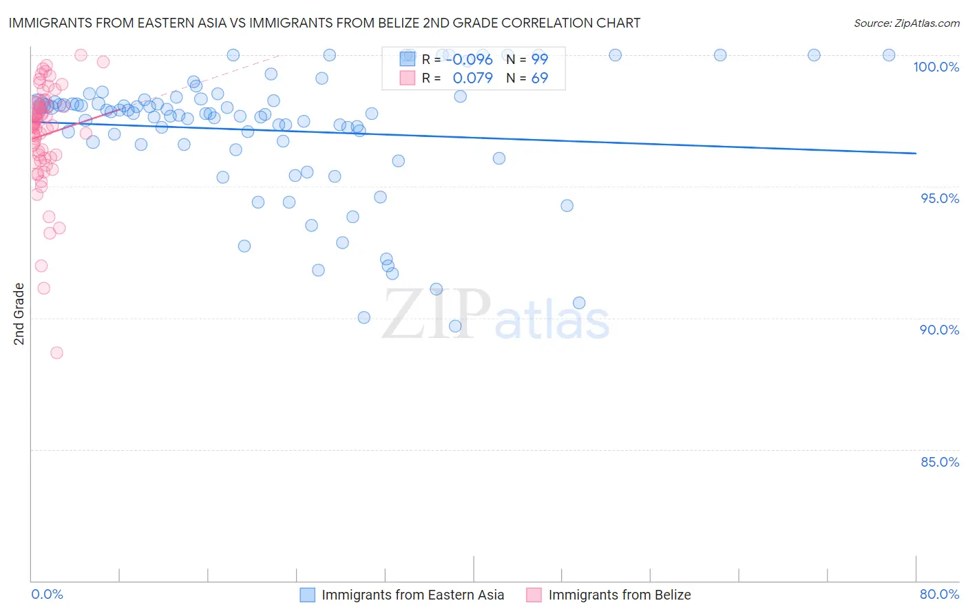 Immigrants from Eastern Asia vs Immigrants from Belize 2nd Grade