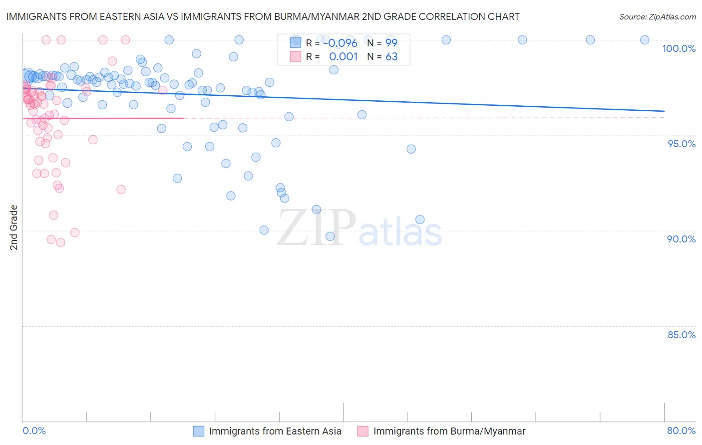Immigrants from Eastern Asia vs Immigrants from Burma/Myanmar 2nd Grade