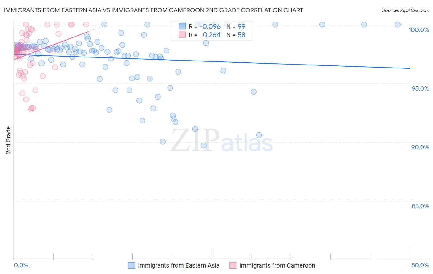 Immigrants from Eastern Asia vs Immigrants from Cameroon 2nd Grade