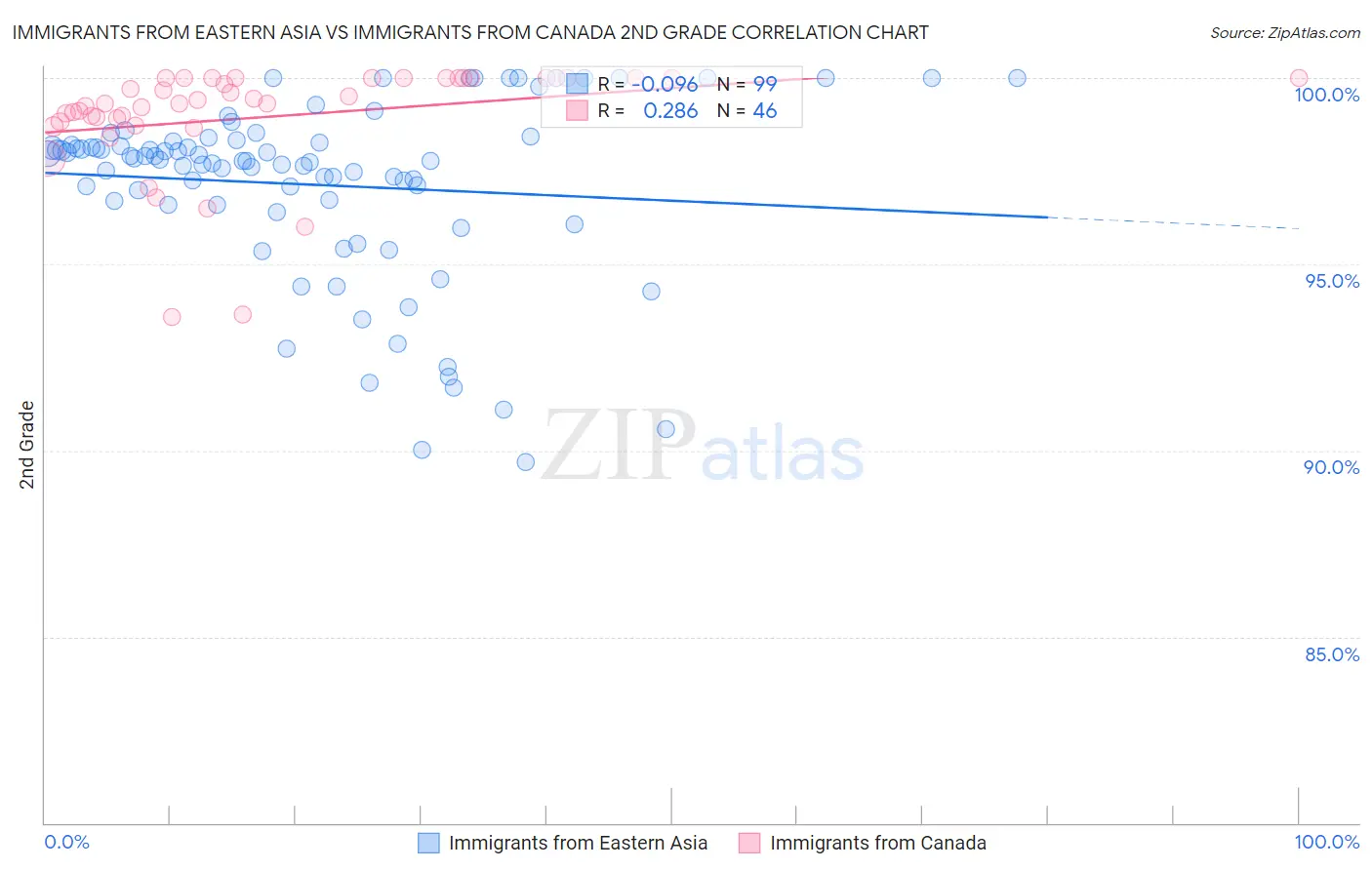 Immigrants from Eastern Asia vs Immigrants from Canada 2nd Grade