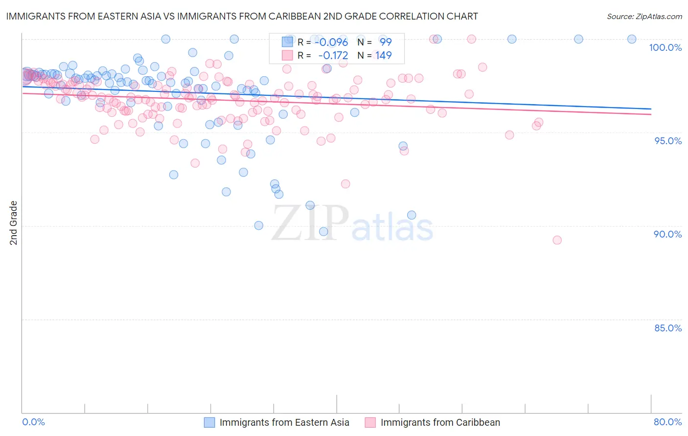 Immigrants from Eastern Asia vs Immigrants from Caribbean 2nd Grade