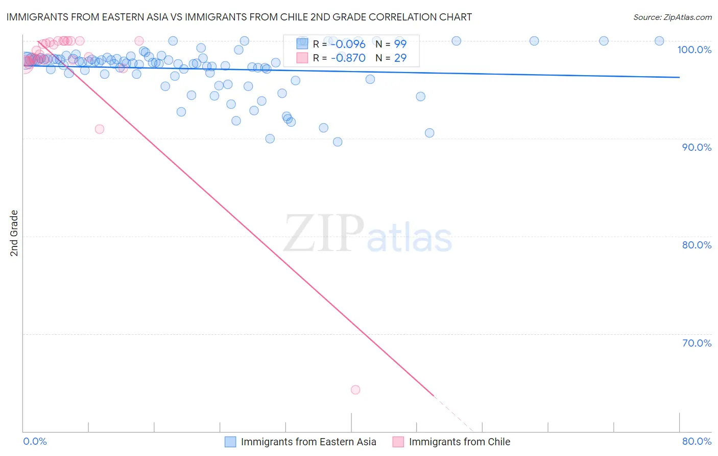 Immigrants from Eastern Asia vs Immigrants from Chile 2nd Grade