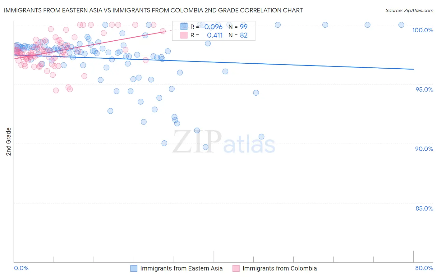 Immigrants from Eastern Asia vs Immigrants from Colombia 2nd Grade