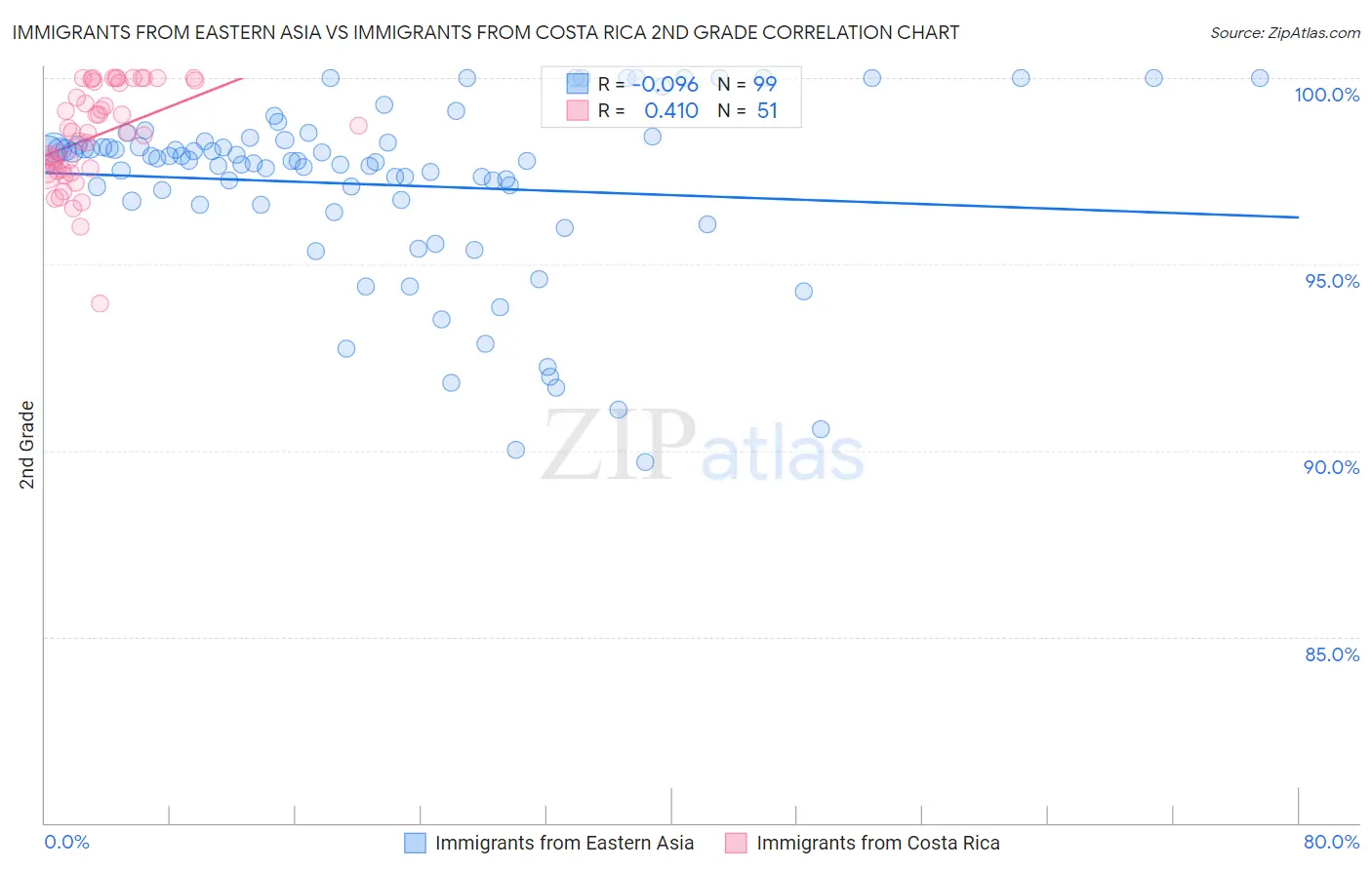 Immigrants from Eastern Asia vs Immigrants from Costa Rica 2nd Grade