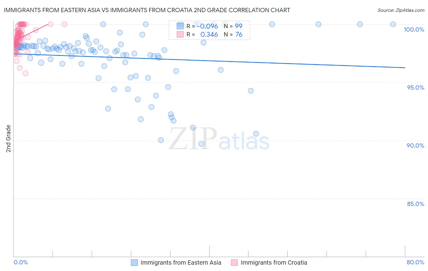 Immigrants from Eastern Asia vs Immigrants from Croatia 2nd Grade