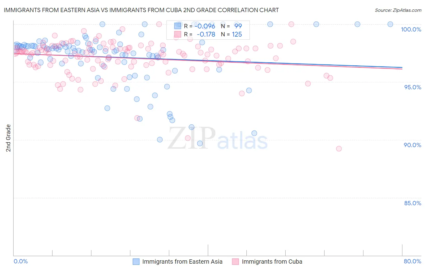 Immigrants from Eastern Asia vs Immigrants from Cuba 2nd Grade