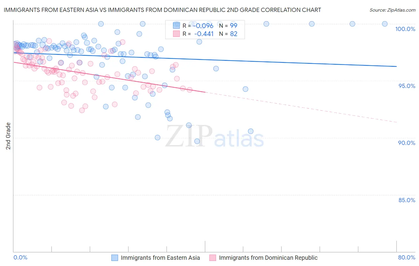 Immigrants from Eastern Asia vs Immigrants from Dominican Republic 2nd Grade
