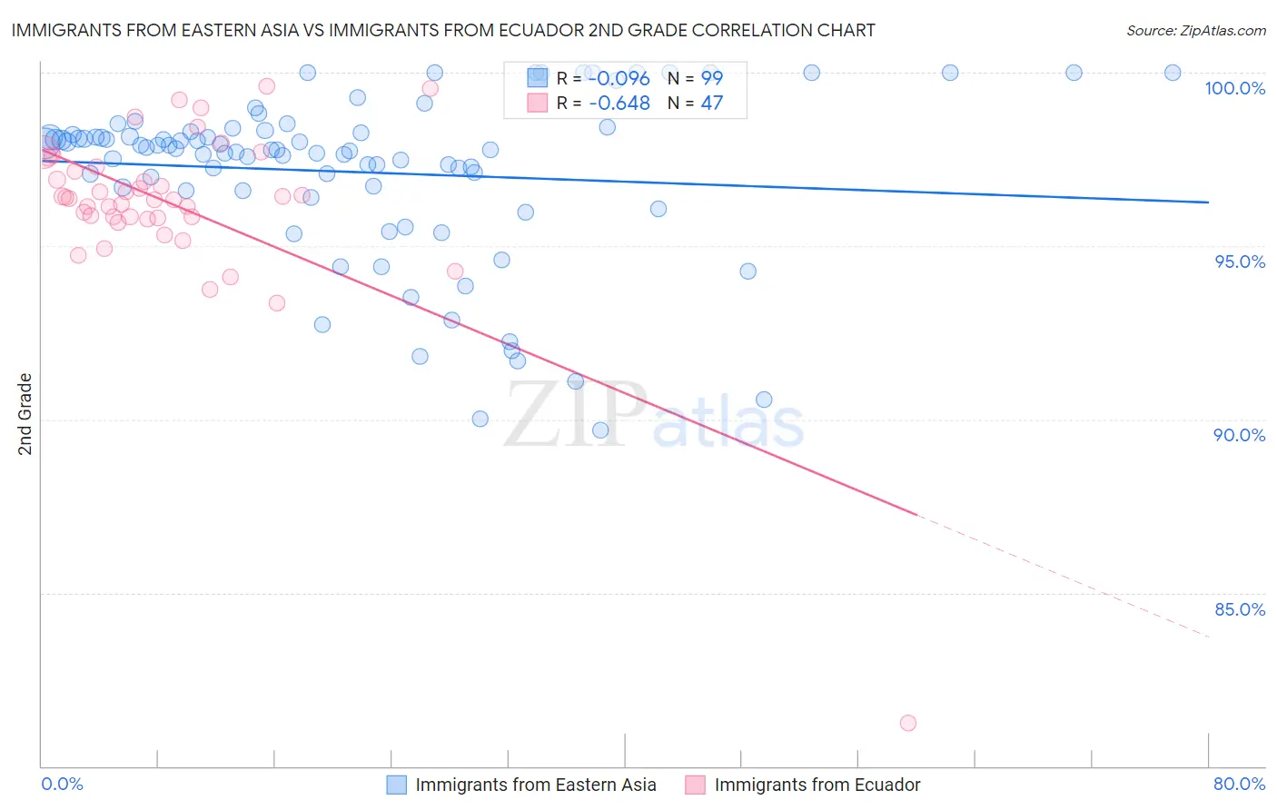 Immigrants from Eastern Asia vs Immigrants from Ecuador 2nd Grade
