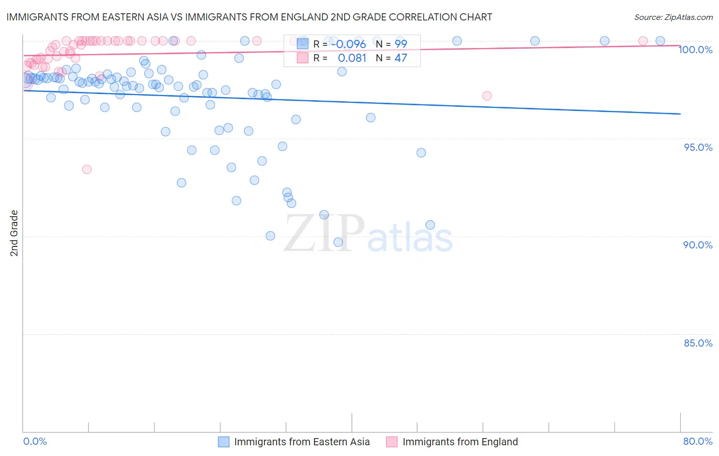Immigrants from Eastern Asia vs Immigrants from England 2nd Grade