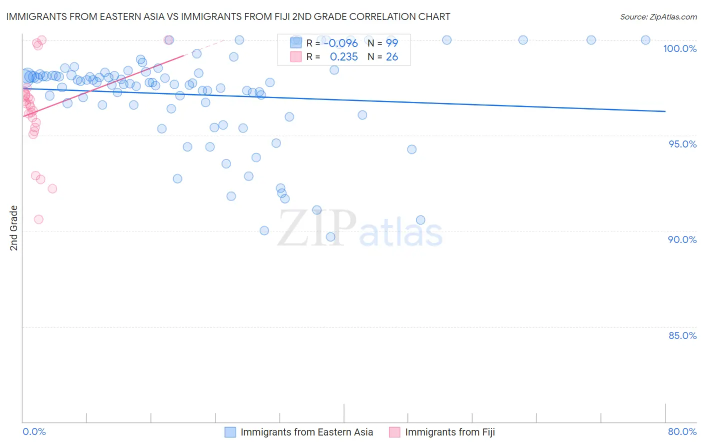 Immigrants from Eastern Asia vs Immigrants from Fiji 2nd Grade