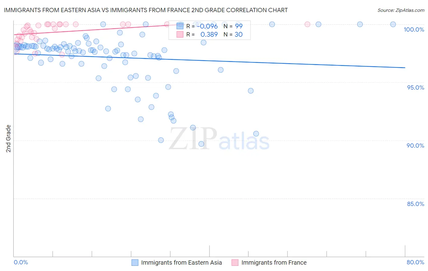 Immigrants from Eastern Asia vs Immigrants from France 2nd Grade
