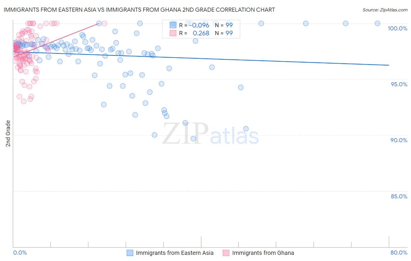 Immigrants from Eastern Asia vs Immigrants from Ghana 2nd Grade