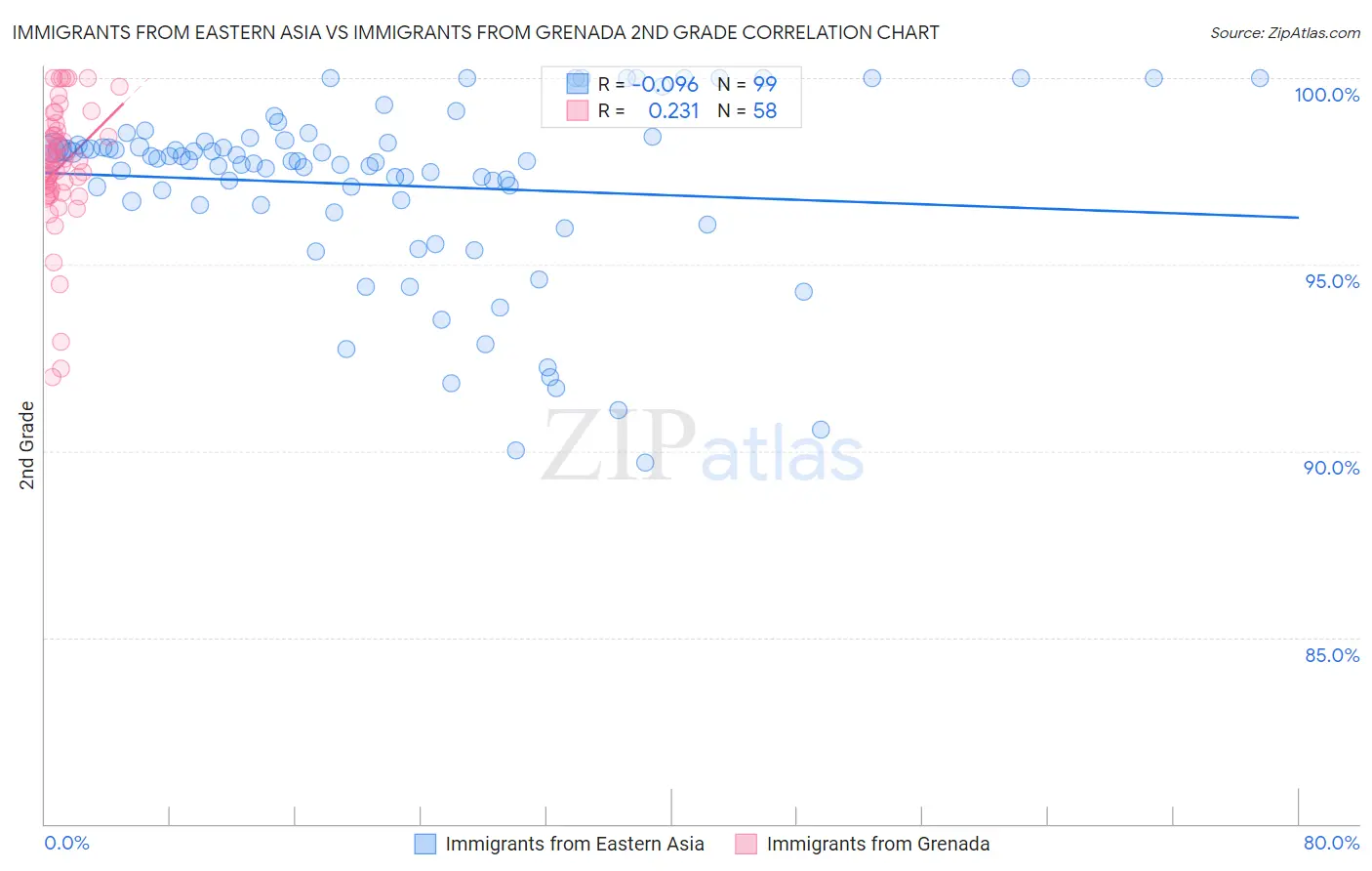 Immigrants from Eastern Asia vs Immigrants from Grenada 2nd Grade