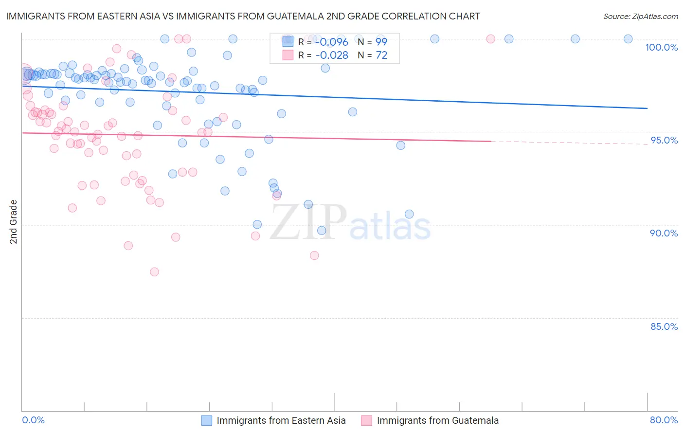 Immigrants from Eastern Asia vs Immigrants from Guatemala 2nd Grade
