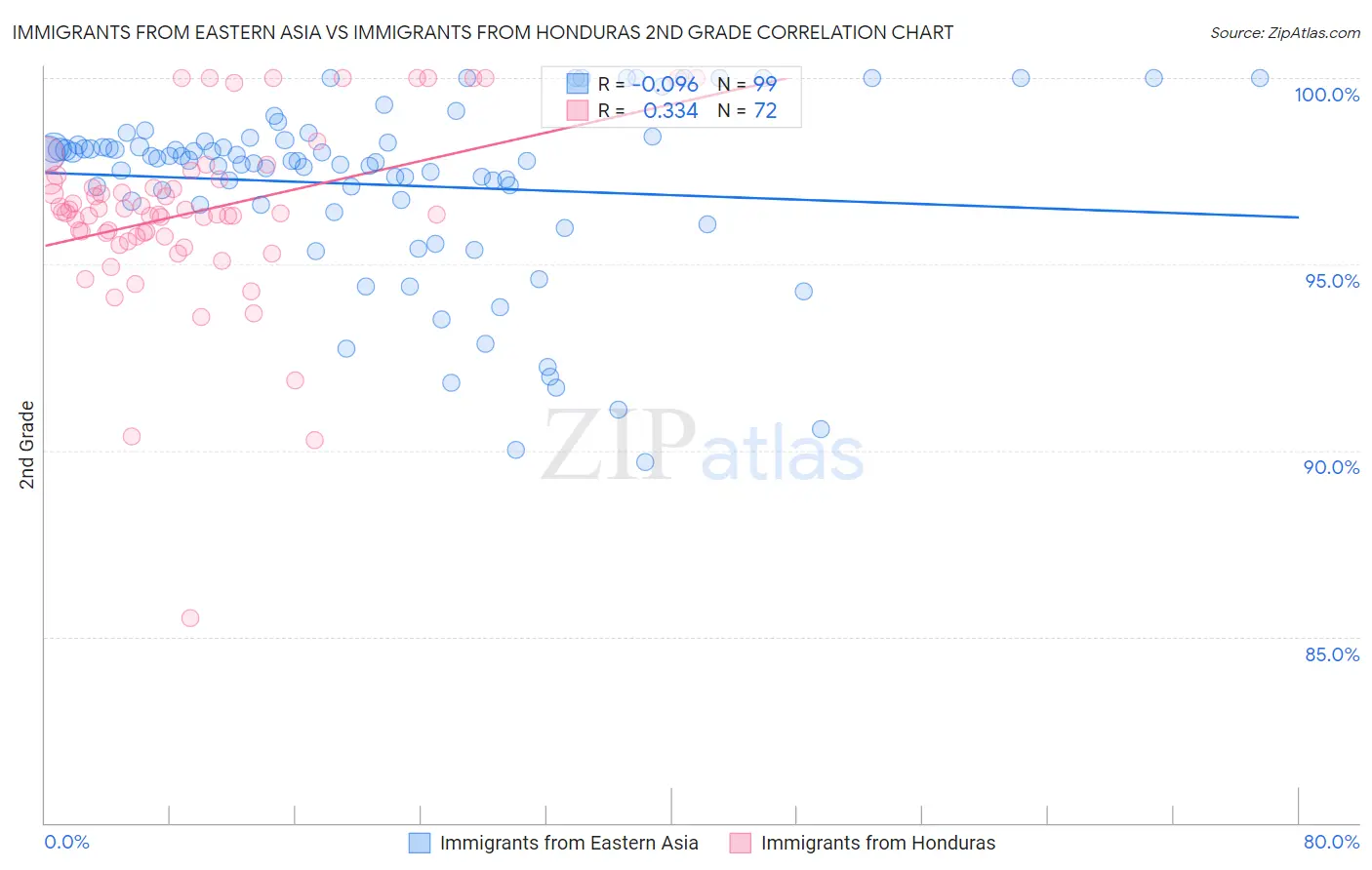 Immigrants from Eastern Asia vs Immigrants from Honduras 2nd Grade