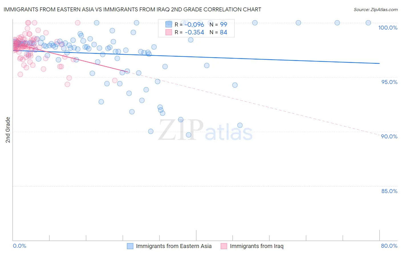 Immigrants from Eastern Asia vs Immigrants from Iraq 2nd Grade