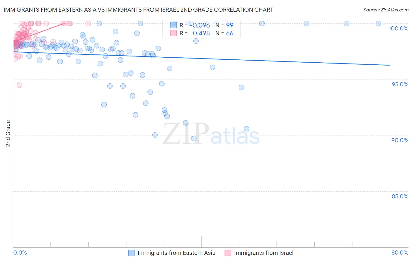Immigrants from Eastern Asia vs Immigrants from Israel 2nd Grade