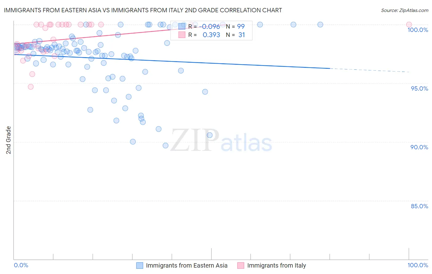 Immigrants from Eastern Asia vs Immigrants from Italy 2nd Grade