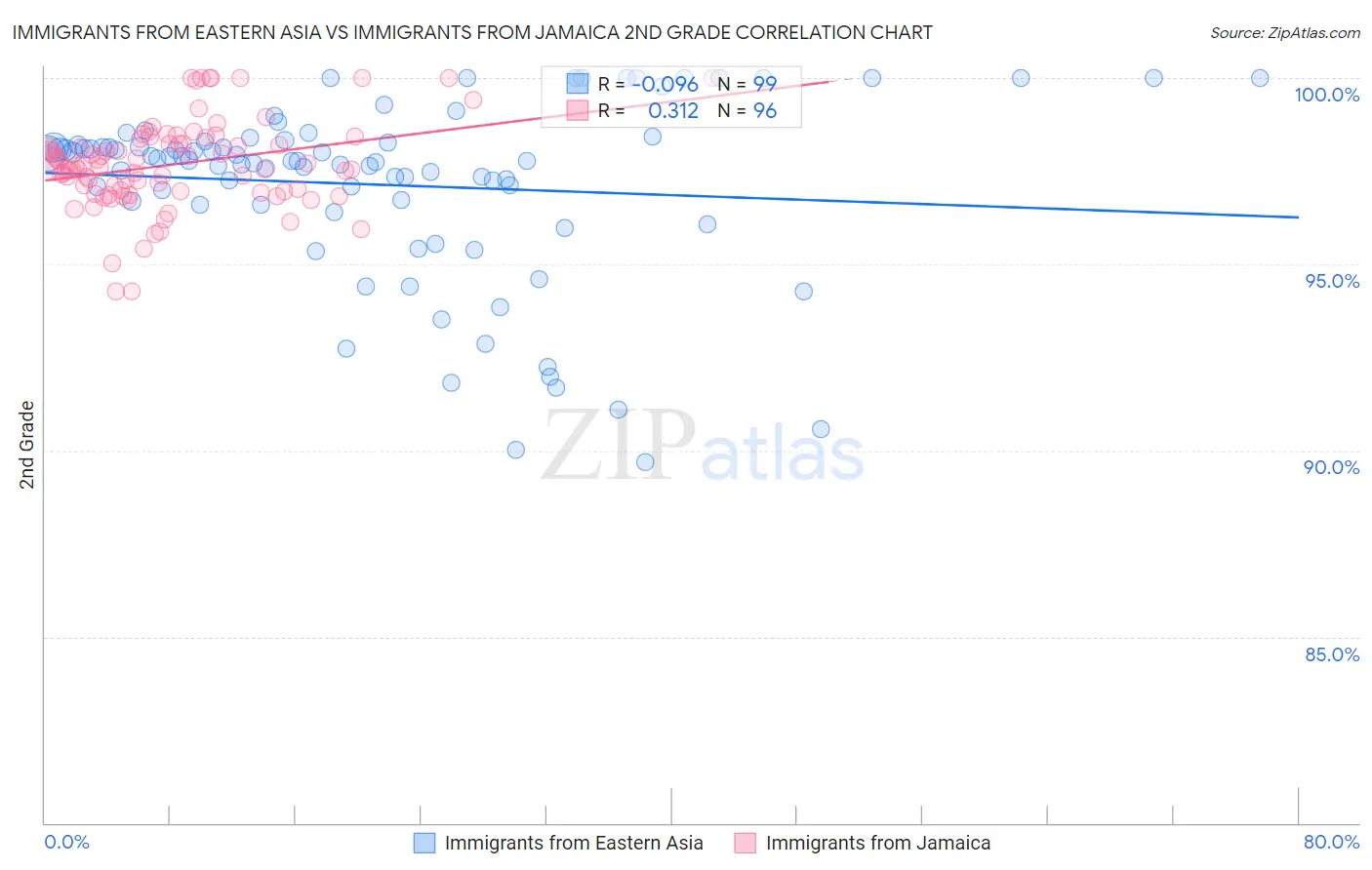 Immigrants from Eastern Asia vs Immigrants from Jamaica 2nd Grade