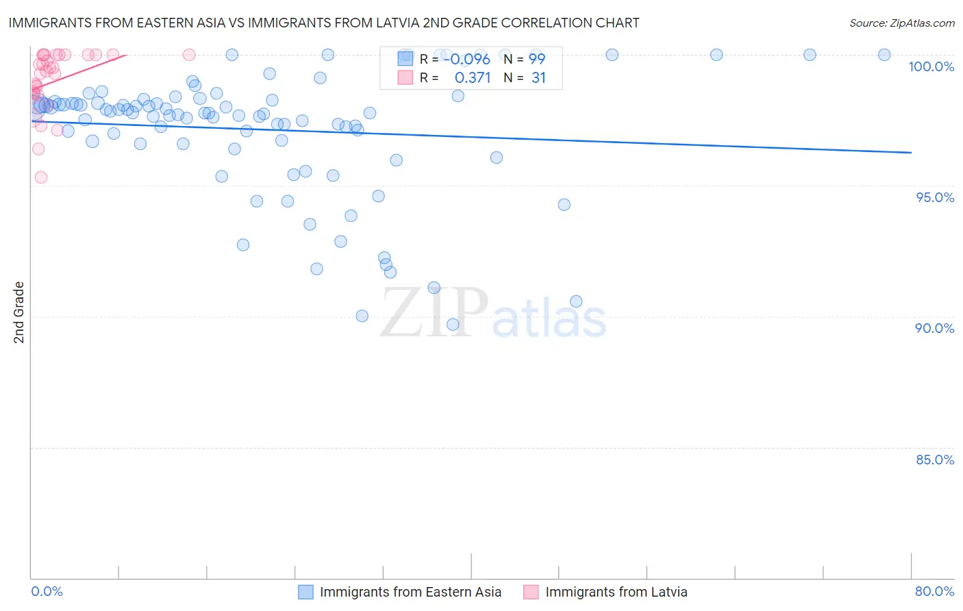 Immigrants from Eastern Asia vs Immigrants from Latvia 2nd Grade