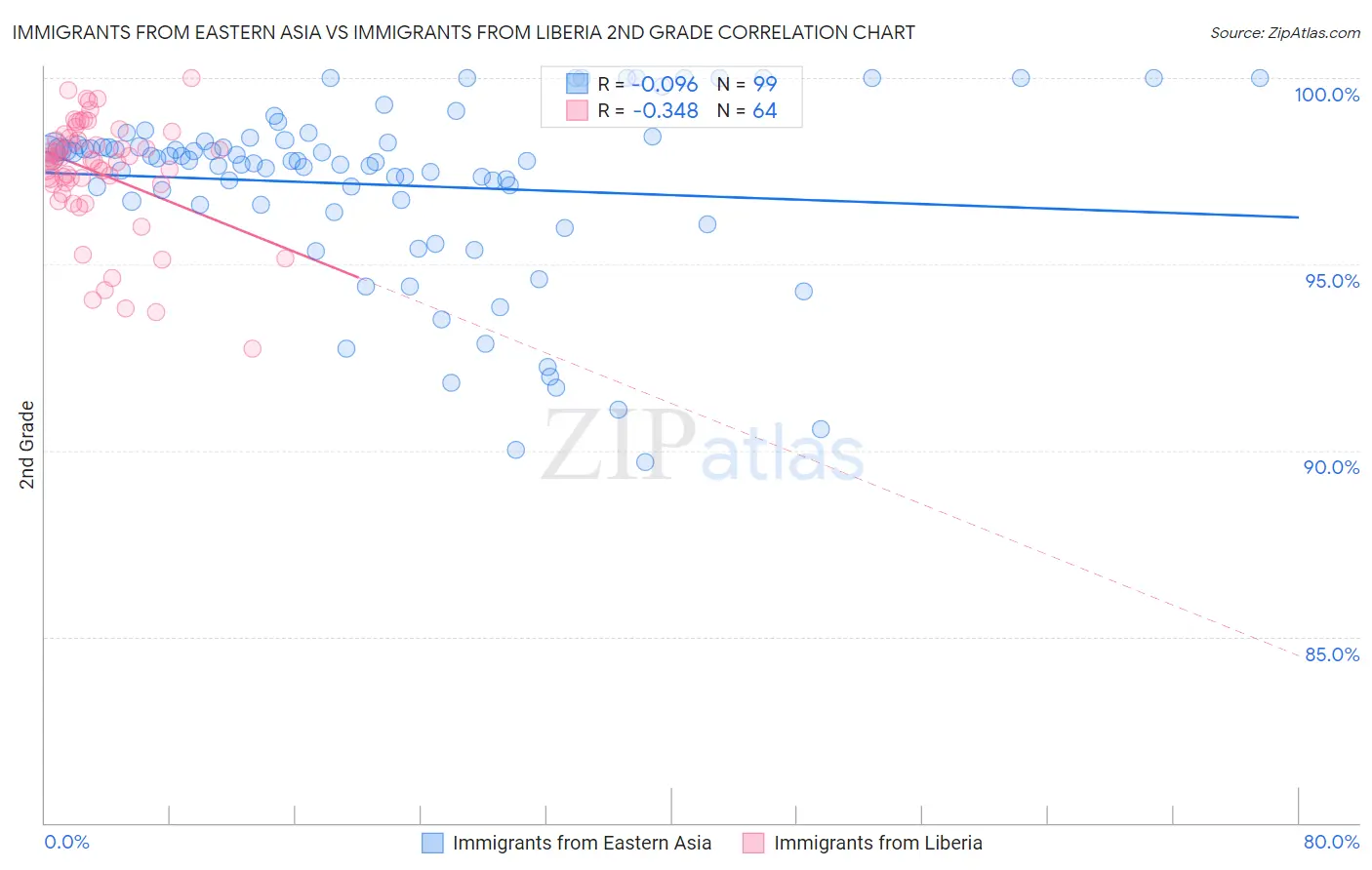 Immigrants from Eastern Asia vs Immigrants from Liberia 2nd Grade