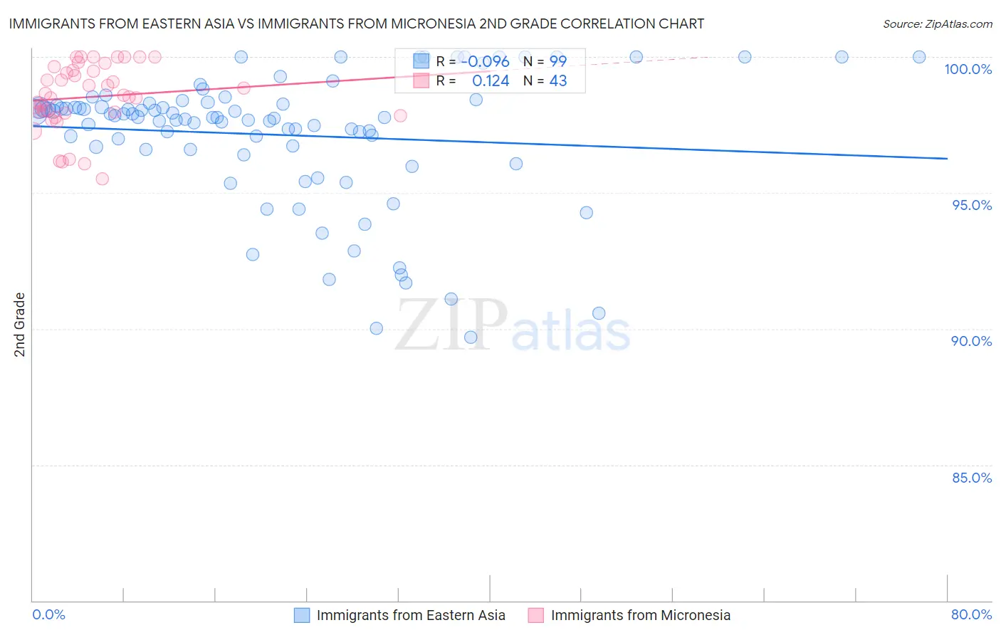 Immigrants from Eastern Asia vs Immigrants from Micronesia 2nd Grade