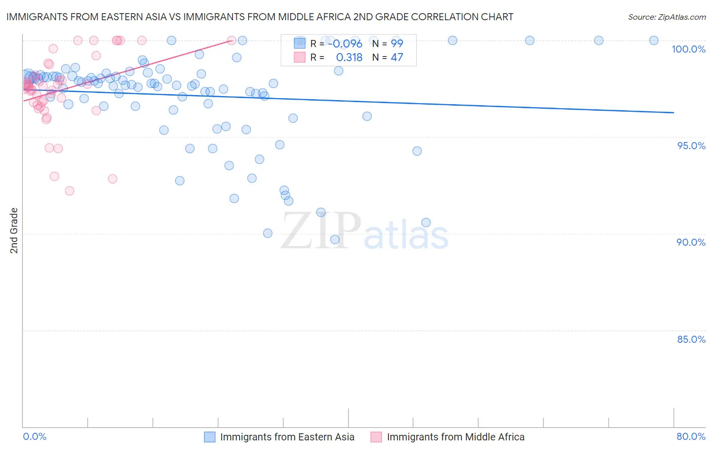 Immigrants from Eastern Asia vs Immigrants from Middle Africa 2nd Grade