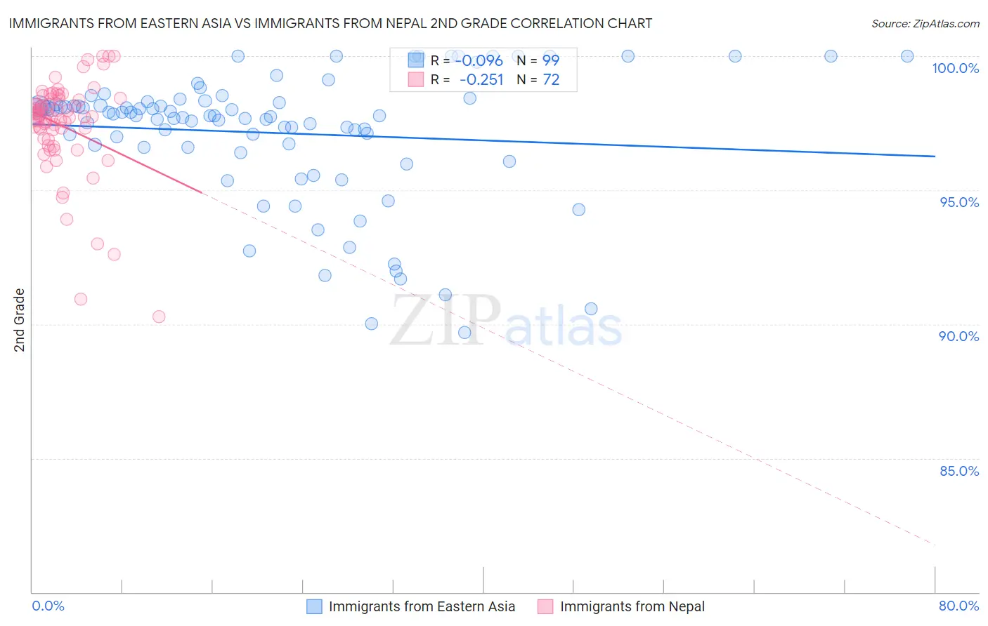 Immigrants from Eastern Asia vs Immigrants from Nepal 2nd Grade