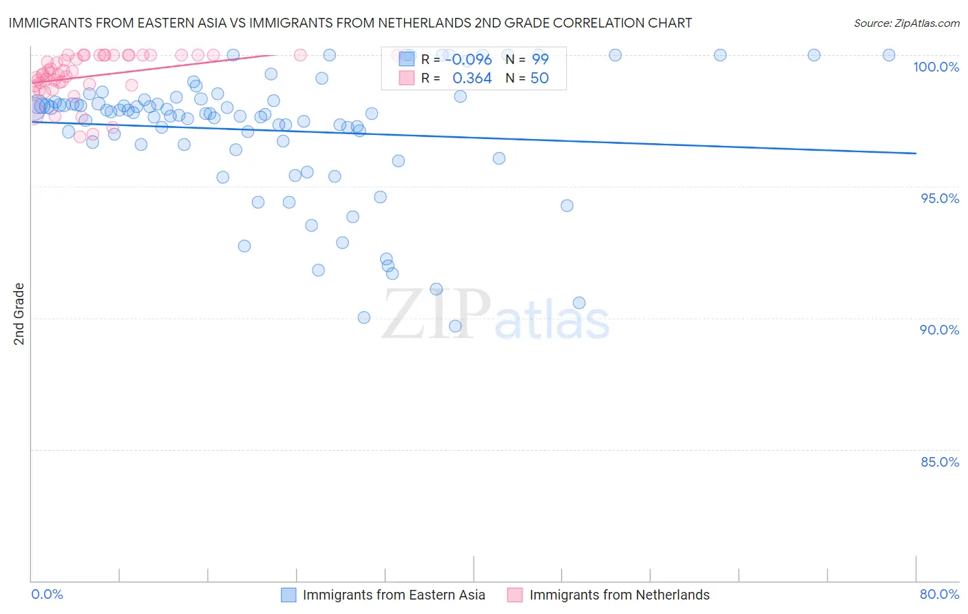 Immigrants from Eastern Asia vs Immigrants from Netherlands 2nd Grade