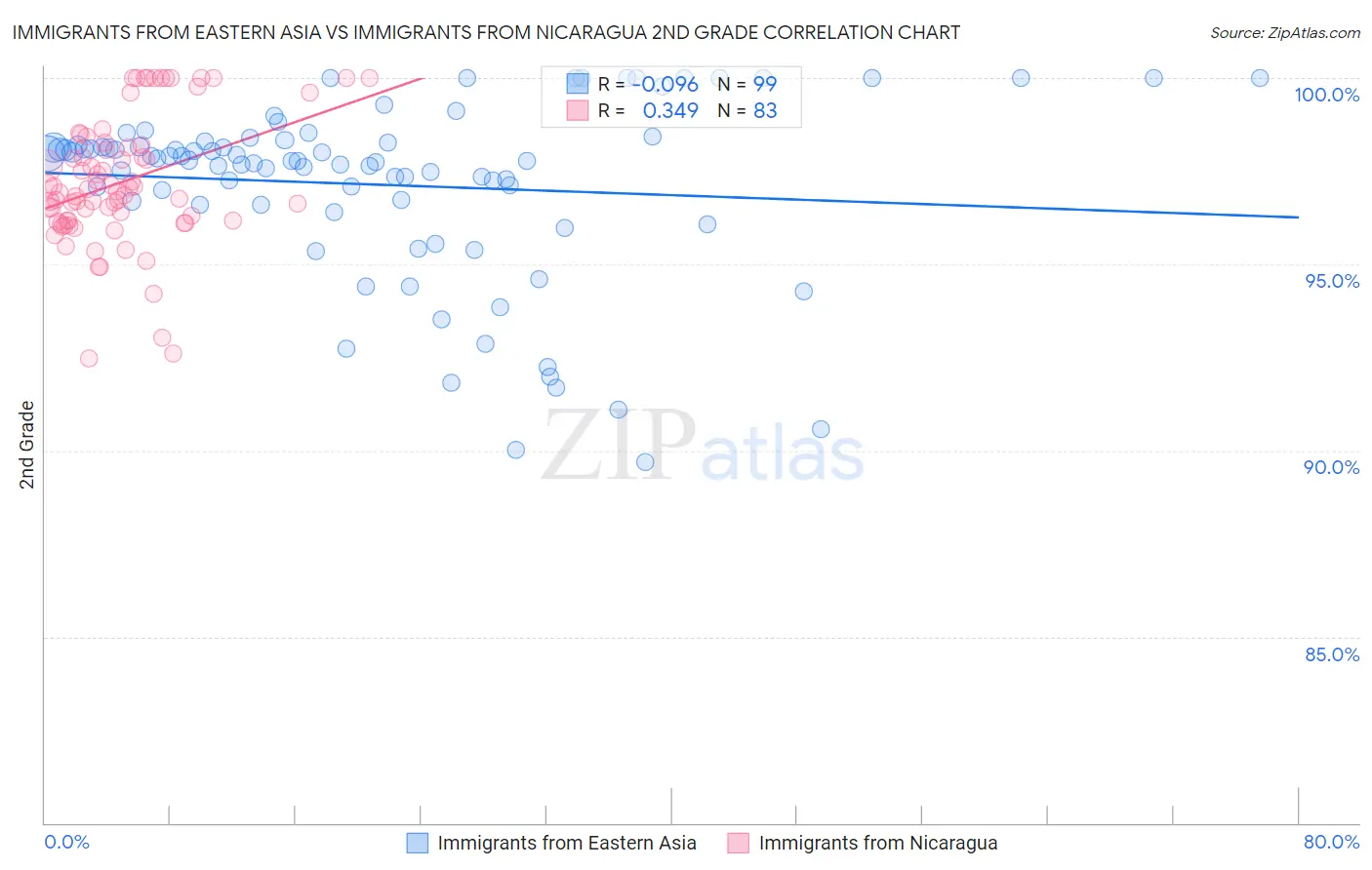 Immigrants from Eastern Asia vs Immigrants from Nicaragua 2nd Grade
