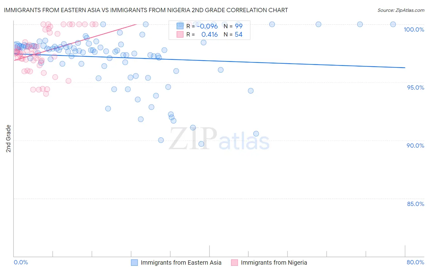 Immigrants from Eastern Asia vs Immigrants from Nigeria 2nd Grade