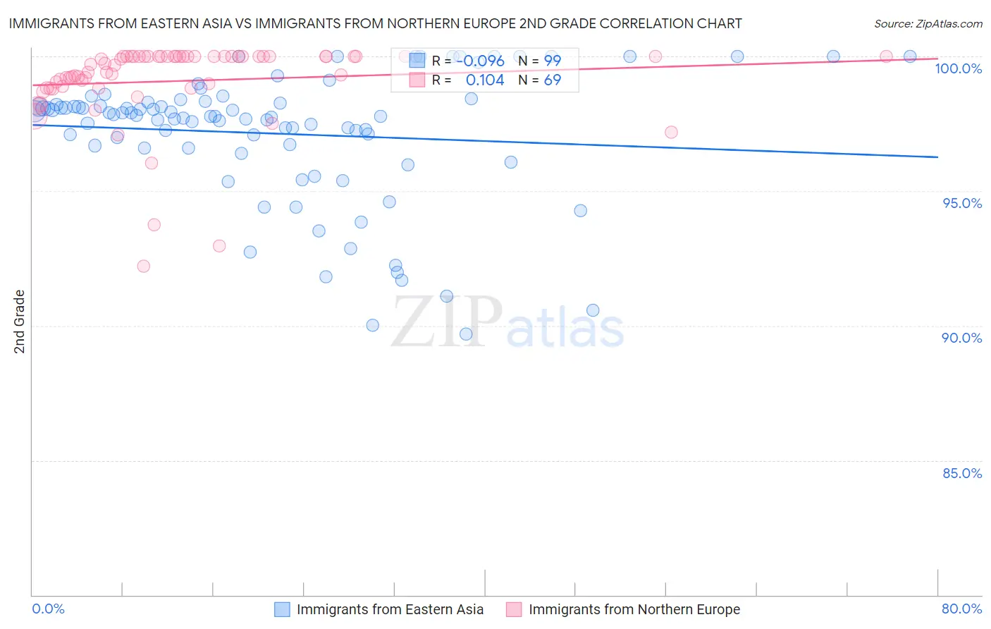 Immigrants from Eastern Asia vs Immigrants from Northern Europe 2nd Grade