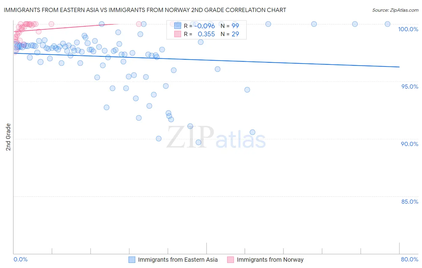 Immigrants from Eastern Asia vs Immigrants from Norway 2nd Grade