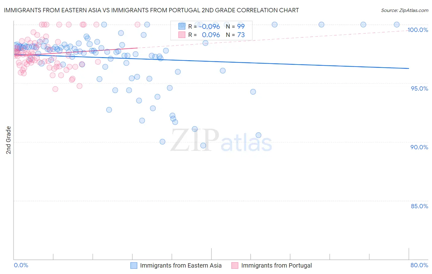 Immigrants from Eastern Asia vs Immigrants from Portugal 2nd Grade