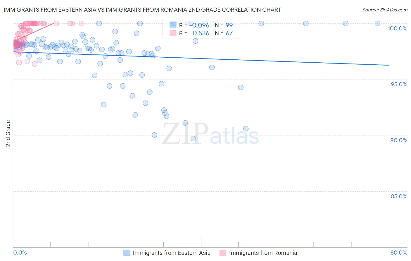Immigrants from Eastern Asia vs Immigrants from Romania 2nd Grade