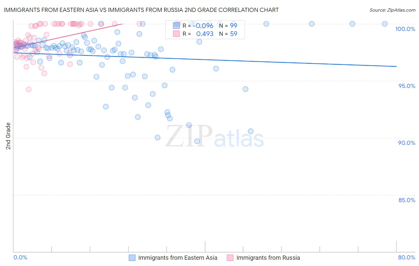Immigrants from Eastern Asia vs Immigrants from Russia 2nd Grade