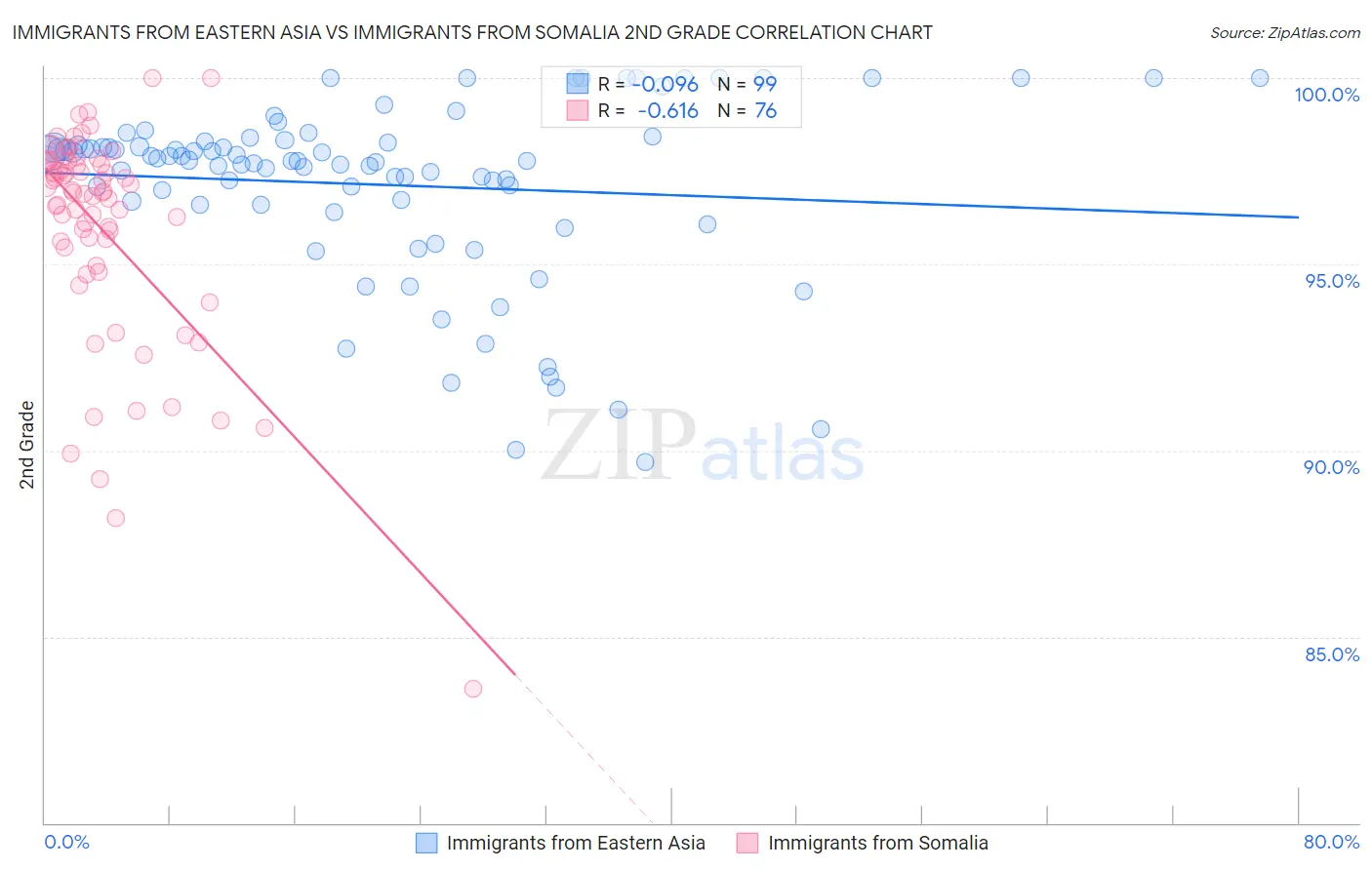 Immigrants from Eastern Asia vs Immigrants from Somalia 2nd Grade