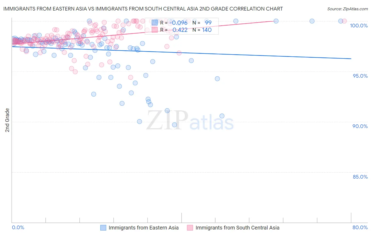 Immigrants from Eastern Asia vs Immigrants from South Central Asia 2nd Grade