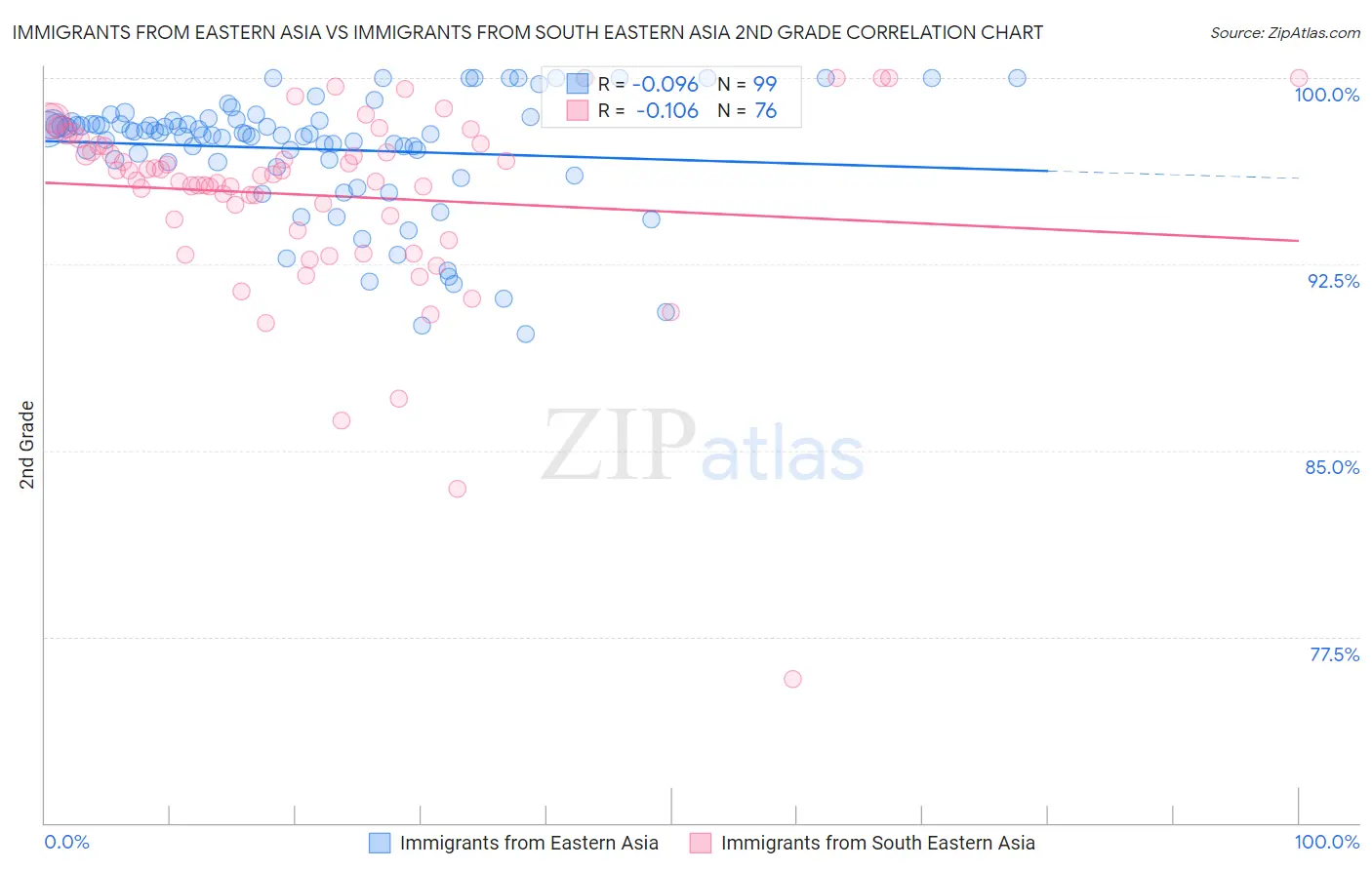 Immigrants from Eastern Asia vs Immigrants from South Eastern Asia 2nd Grade