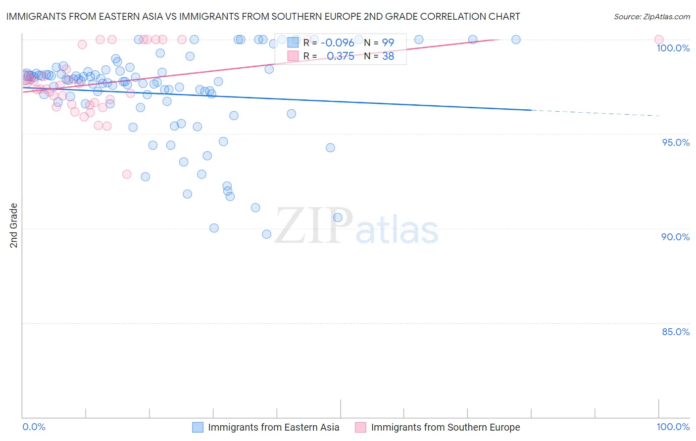 Immigrants from Eastern Asia vs Immigrants from Southern Europe 2nd Grade