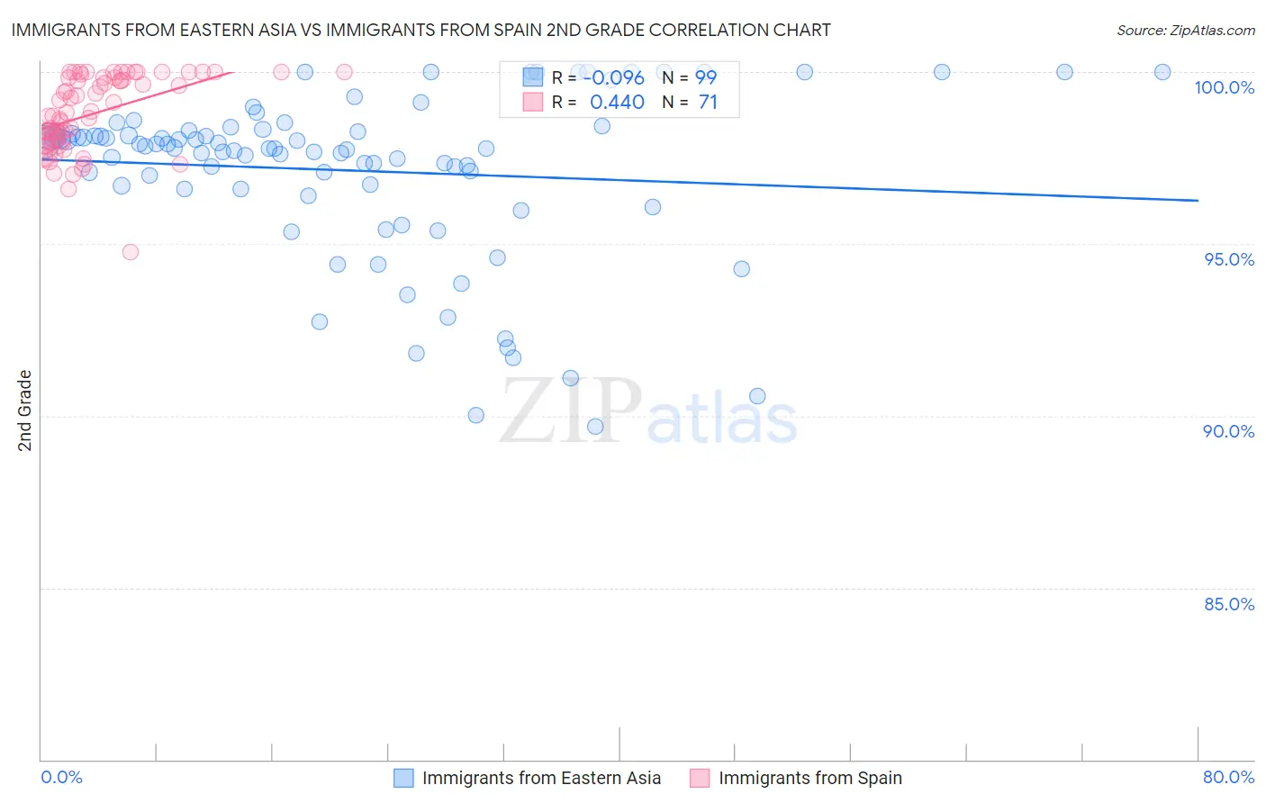 Immigrants from Eastern Asia vs Immigrants from Spain 2nd Grade