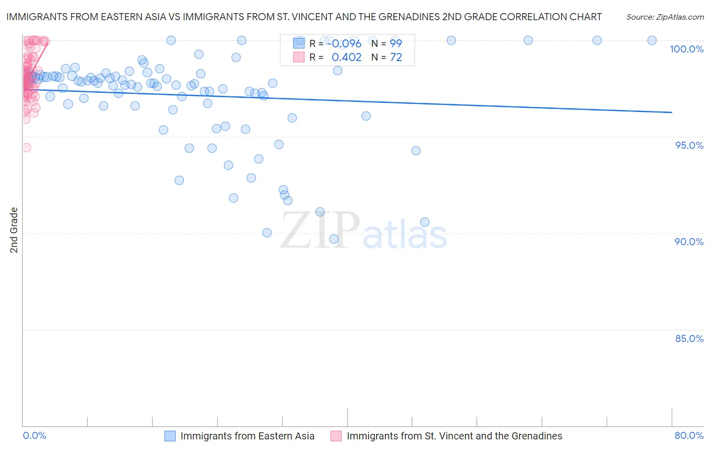 Immigrants from Eastern Asia vs Immigrants from St. Vincent and the Grenadines 2nd Grade