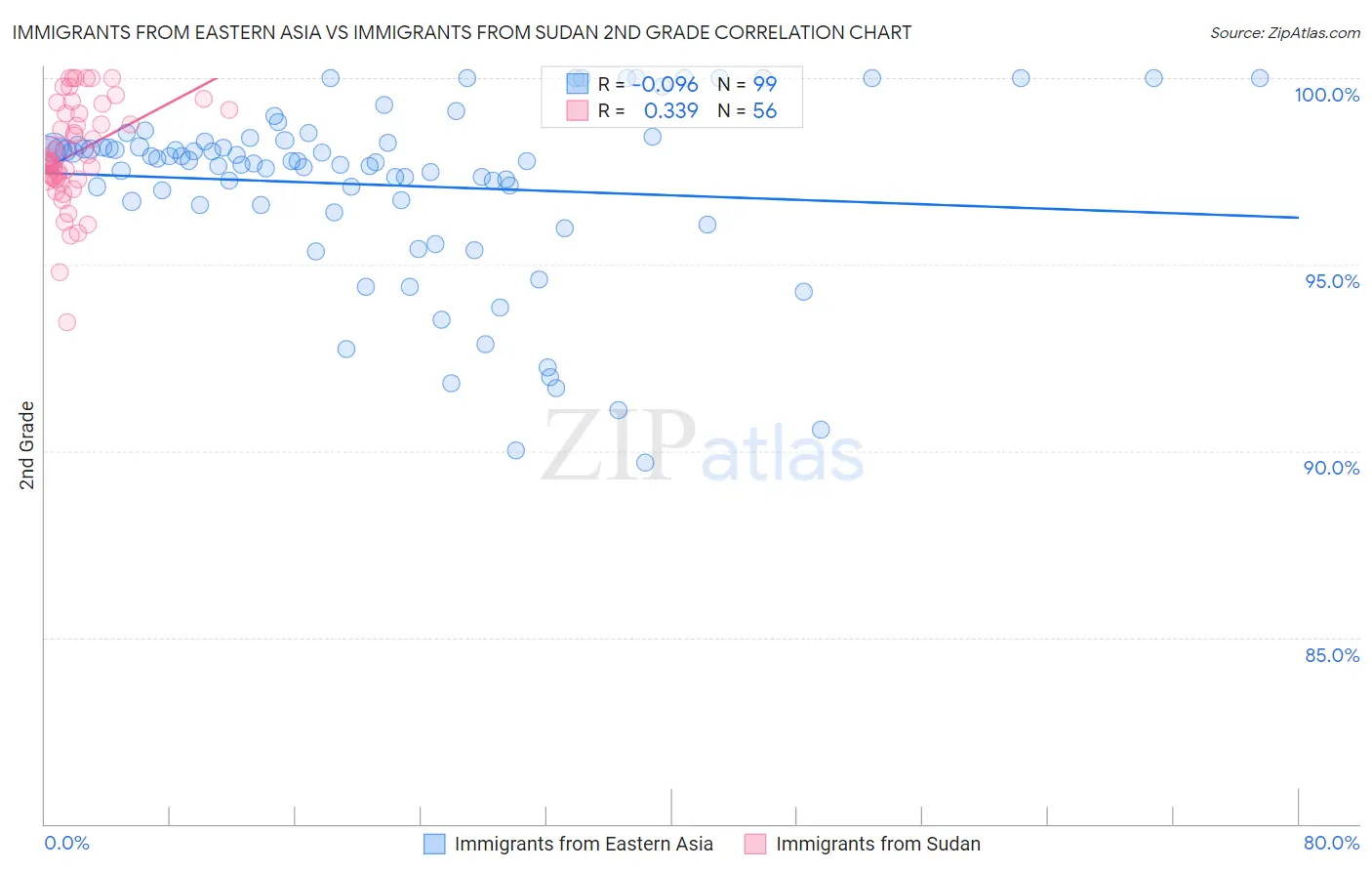 Immigrants from Eastern Asia vs Immigrants from Sudan 2nd Grade