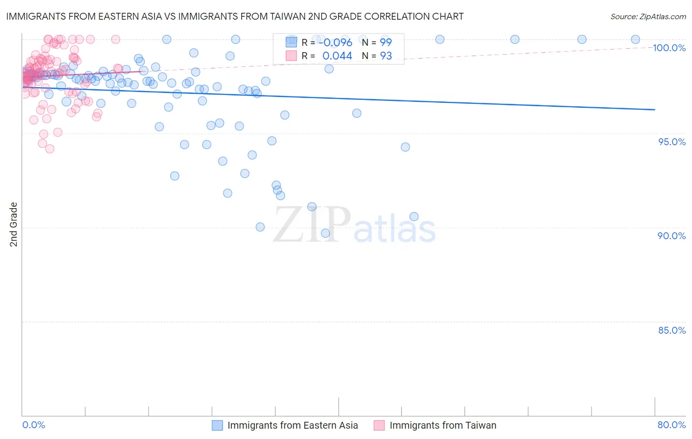 Immigrants from Eastern Asia vs Immigrants from Taiwan 2nd Grade