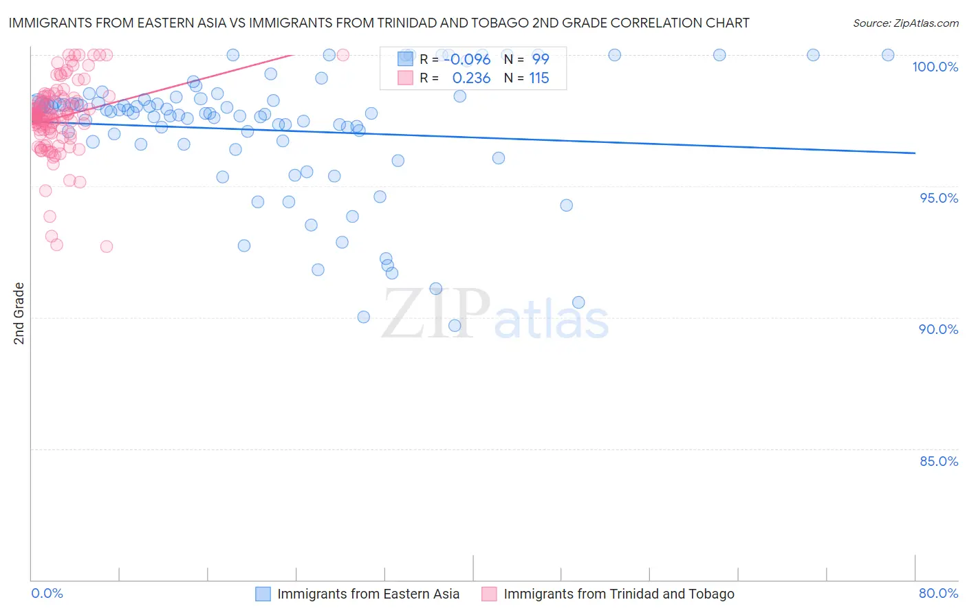 Immigrants from Eastern Asia vs Immigrants from Trinidad and Tobago 2nd Grade